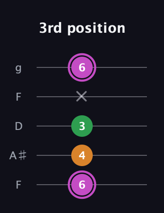 B Diminished Sharp 9th guitar tab — 3rd position (6 4 3 x 6) in Open G (gDGBD) · Capo 3