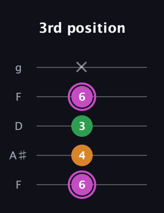 B Diminished Sharp 9th guitar tab — 3rd position (6 4 3 6 x) in Open G (gDGBD) · Capo 3