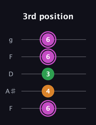 B Diminished Sharp 9th guitar tab — 3rd position (6 4 3 6 6) in Open G (gDGBD) · Capo 3