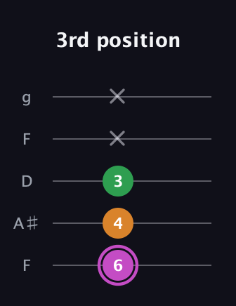 B Diminished Sharp 9th guitar tab — 3rd position (6 4 3 x x) in Open G (gDGBD) · Capo 3