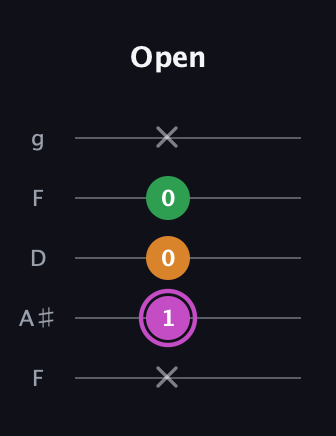 B Diminished Sharp 9th guitar tab — Open (x 1 0 0 x) in Open G (gDGBD) · Capo 3