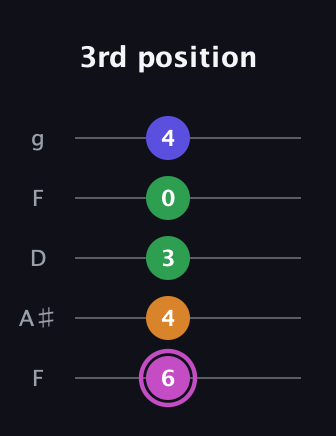 B Half-Diminished 7th Sharp 9th guitar tab — 3rd position (6 4 3 0 4) in Open G (gDGBD) · Capo 3