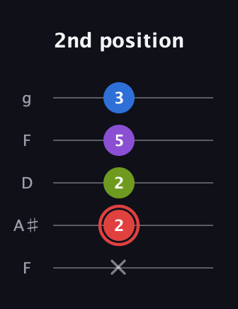 C Augmented 7th Sharp 13th guitar tab — 2nd position (x 2 2 5 3) in Open G (gDGBD) · Capo 3