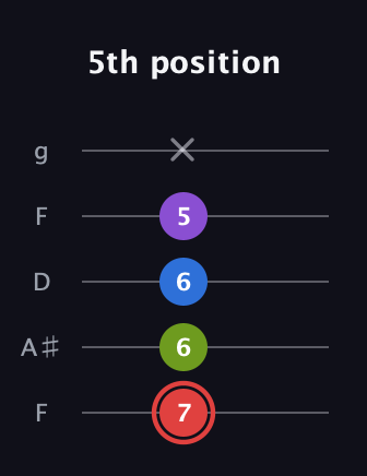 C Augmented 7th Sharp 13th guitar tab — 5th position (7 6 6 5 x) in Open G (gDGBD) · Capo 3