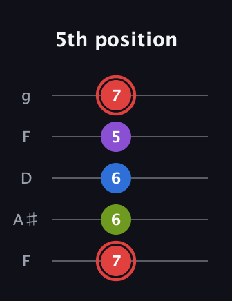 C Augmented 7th Sharp 13th guitar tab — 5th position (7 6 6 5 7) in Open G (gDGBD) · Capo 3
