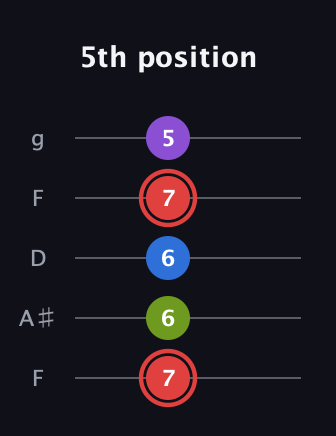 C Augmented 7th Sharp 13th guitar tab — 5th position (7 6 6 7 5) in Open G (gDGBD) · Capo 3