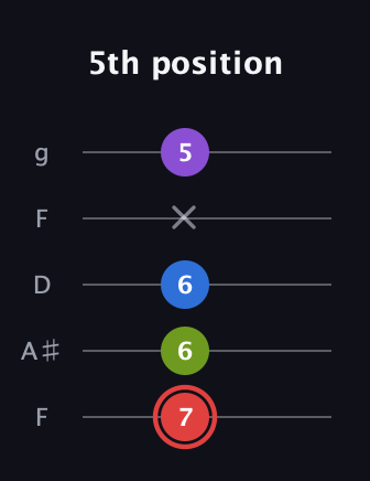 C Augmented 7th Sharp 13th guitar tab — 5th position (7 6 6 x 5) in Open G (gDGBD) · Capo 3