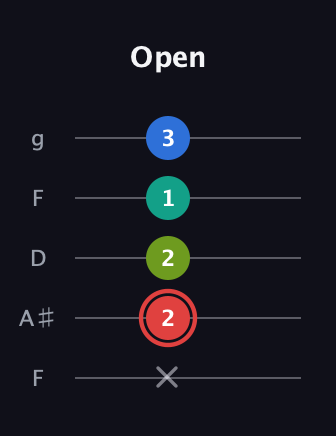 C Augmented Flat 5th guitar tab — Open (x 2 2 1 3) in Open G (gDGBD) · Capo 3