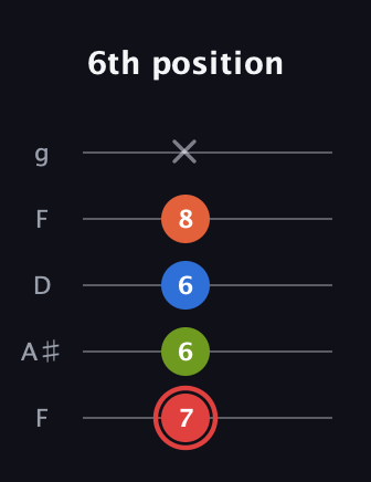 C Augmented Flat 9th guitar tab — 6th position (7 6 6 8 x) in Open G (gDGBD) · Capo 3