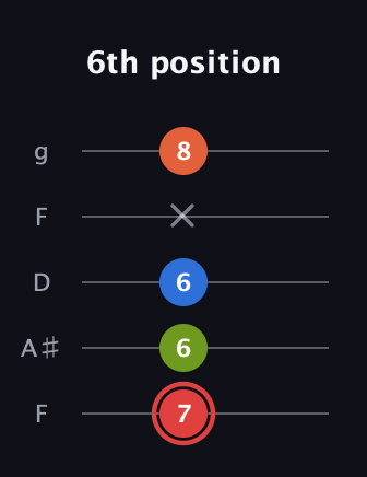 C Augmented Flat 9th guitar tab — 6th position (7 6 6 x 8) in Open G (gDGBD) · Capo 3