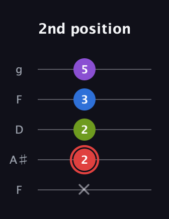 C Augmented Sharp 13th guitar tab — 2nd position (x 2 2 3 5) in Open G (gDGBD) · Capo 3