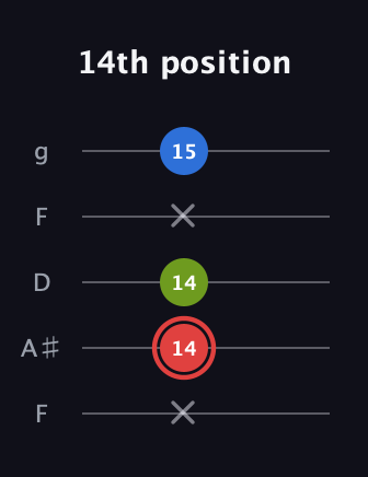 C Augmented guitar tab — 14th position (x 14 14 x 15) in Open G (gDGBD) · Capo 3