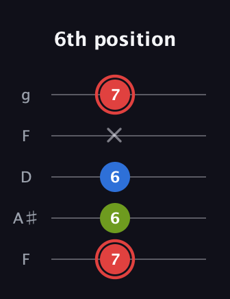 C Augmented guitar tab — 6th position (7 6 6 x 7) in Open G (gDGBD) · Capo 3