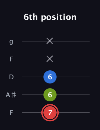 C Augmented guitar tab — 6th position (7 6 6 x x) in Open G (gDGBD) · Capo 3