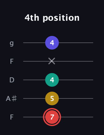 C Diminished 7th Sharp 9th guitar tab — 4th position (7 5 4 x 4) in Open G (gDGBD) · Capo 3