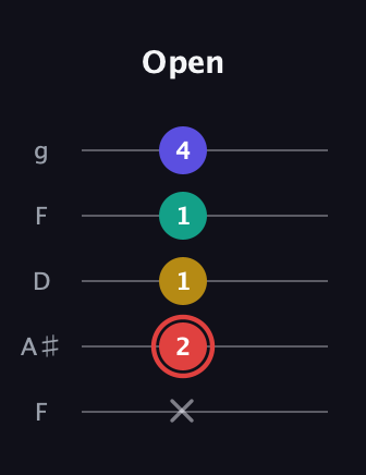 C Diminished 7th Sharp 9th guitar tab — Open (x 2 1 1 4) in Open G (gDGBD) · Capo 3