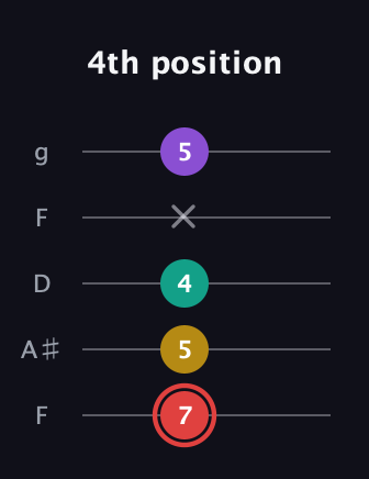 C Diminished Sharp 13th guitar tab — 4th position (7 5 4 x 5) in Open G (gDGBD) · Capo 3