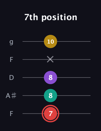 C Diminished Sharp 13th guitar tab — 7th position (7 8 8 x 10) in Open G (gDGBD) · Capo 3