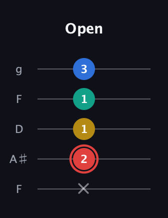 C Diminished Sharp 5th guitar tab — Open (x 2 1 1 3) in Open G (gDGBD) · Capo 3