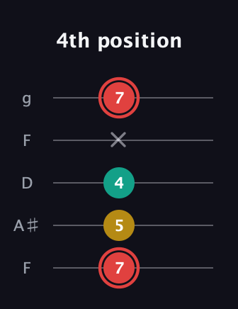C Diminished Sharp 9th guitar tab — 4th position (7 5 4 x 7) in Open G (gDGBD) · Capo 3