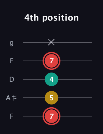 C Diminished Sharp 9th guitar tab — 4th position (7 5 4 7 x) in Open G (gDGBD) · Capo 3