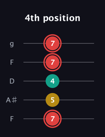 C Diminished Sharp 9th guitar tab — 4th position (7 5 4 7 7) in Open G (gDGBD) · Capo 3