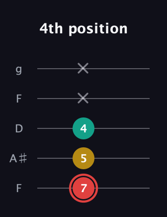 C Diminished Sharp 9th guitar tab — 4th position (7 5 4 x x) in Open G (gDGBD) · Capo 3