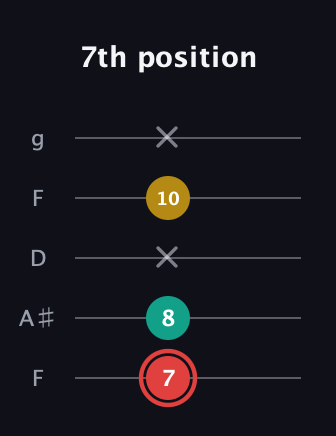 C Diminished Sharp 9th guitar tab — 7th position (7 8 x 10 x) in Open G (gDGBD) · Capo 3