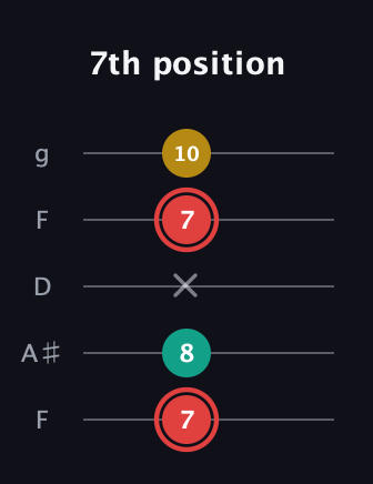 C Diminished Sharp 9th guitar tab — 7th position (7 8 x 7 10) in Open G (gDGBD) · Capo 3