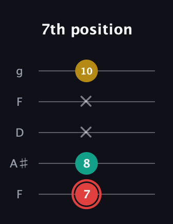 C Diminished Sharp 9th guitar tab — 7th position (7 8 x x 10) in Open G (gDGBD) · Capo 3