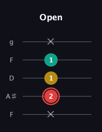 C Diminished Sharp 9th guitar tab — Open (x 2 1 1 x) in Open G (gDGBD) · Capo 3
