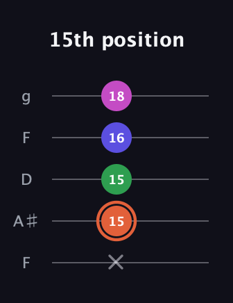 C♯ Augmented 7th Flat 13th guitar tab — 15th position (x 15 15 16 18) in Open G (gDGBD) · Capo 3