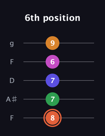 C♯ Augmented 7th Flat 9th guitar tab — 6th position (8 7 7 6 9) in Open G (gDGBD) · Capo 3
