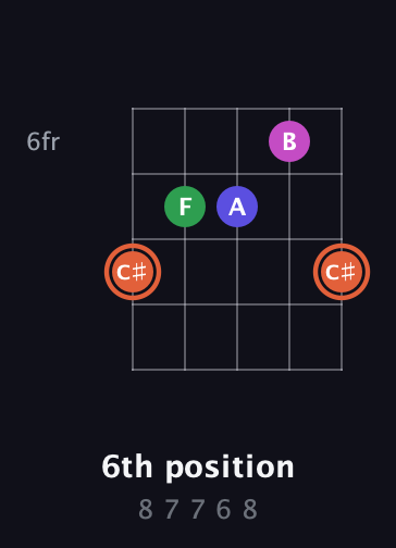 C♯ Augmented 7th Sharp 13th guitar chord — 6th position (8 7 7 6 8) fretboard diagram in Open G (gDGBD) · Capo 3