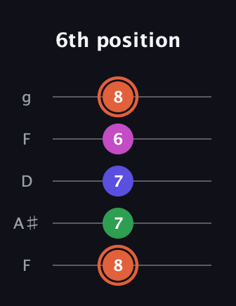 C♯ Augmented 7th Sharp 13th guitar tab — 6th position (8 7 7 6 8) in Open G (gDGBD) · Capo 3