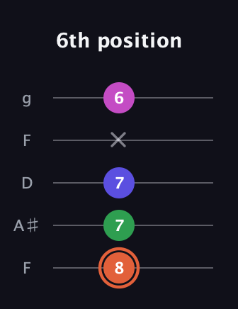 C♯ Augmented 7th Sharp 13th guitar tab — 6th position (8 7 7 x 6) in Open G (gDGBD) · Capo 3