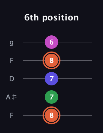 C♯ Augmented 7th guitar tab — 6th position (8 7 7 8 6) in Open G (gDGBD) · Capo 3