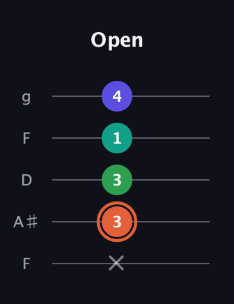 C♯ Augmented Added 11th guitar tab — Open (x 3 3 1 4) in Open G (gDGBD) · Capo 3