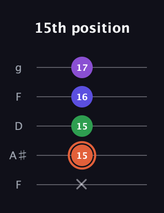 C♯ Augmented Added 13th guitar tab — 15th position (x 15 15 16 17) in Open G (gDGBD) · Capo 3
