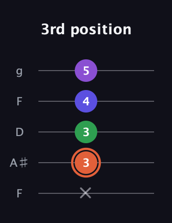 C♯ Augmented Added 13th guitar tab — 3rd position (x 3 3 4 5) in Open G (gDGBD) · Capo 3