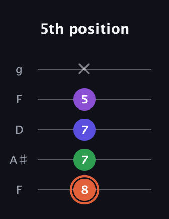 C♯ Augmented Added 13th guitar tab — 5th position (8 7 7 5 x) in Open G (gDGBD) · Capo 3