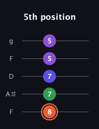 C♯ Augmented Added 13th guitar tab — 5th position (8 7 7 5 5) in Open G (gDGBD) · Capo 3