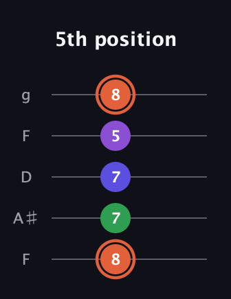 C♯ Augmented Added 13th guitar tab — 5th position (8 7 7 5 8) in Open G (gDGBD) · Capo 3