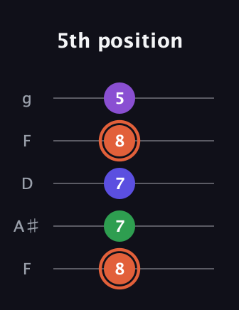 C♯ Augmented Added 13th guitar tab — 5th position (8 7 7 8 5) in Open G (gDGBD) · Capo 3