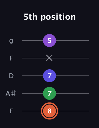 C♯ Augmented Added 13th guitar tab — 5th position (8 7 7 x 5) in Open G (gDGBD) · Capo 3