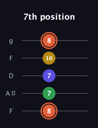 C♯ Augmented Added 2nd guitar tab — 7th position (8 7 7 10 8) in Open G (gDGBD) · Capo 3
