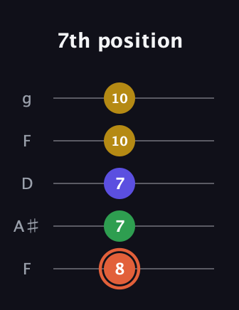 C♯ Augmented Added 2nd guitar tab — 7th position (8 7 7 10 10) in Open G (gDGBD) · Capo 3