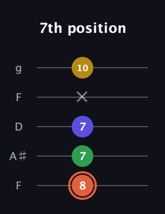 C♯ Augmented Added 2nd guitar tab — 7th position (8 7 7 x 10) in Open G (gDGBD) · Capo 3