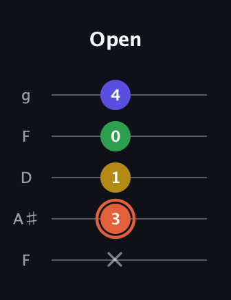 C♯ Augmented Added 2nd guitar tab — Open (x 3 1 0 4) in Open G (gDGBD) · Capo 3