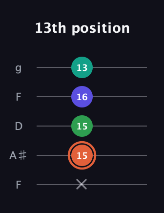 C♯ Augmented Added 4th guitar tab — 13th position (x 15 15 16 13) in Open G (gDGBD) · Capo 3